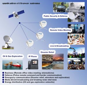 Antesky Flyaway antenna application