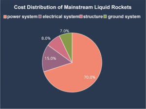 Cost Distribution of Mainstream Liquid Rockets