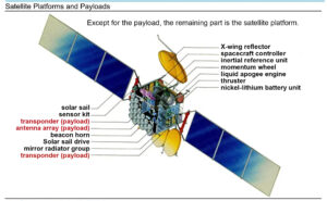 satellite platforms and playloads