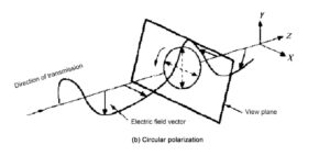 Circular Polarization