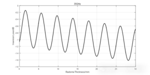 Curve of the transmission loss of interlayer of radome