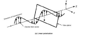 Linear Polarization