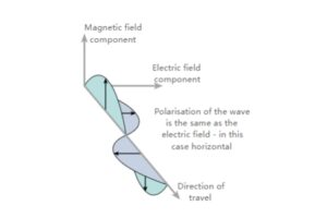 The diagram of electromagnetic waves