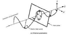 elliptical polarization