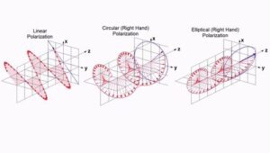 three polarization modes of electromagnetic waves