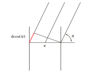 Figure 3 Elevation angle path difference