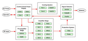 Working principle of power amplifierBUC (Block Up-Converter)