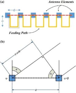 Frequency Scanned Array