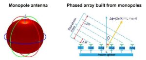 Phased Array Antenna compare