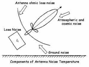 Antenna Noise temperature