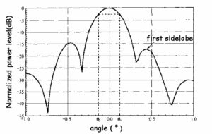 Radiation pattern