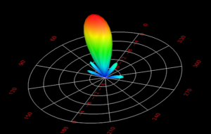 Radiation pattern diagram