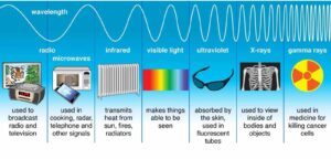 Types of Electromagnetic Radiation