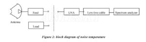 Block diagram of antenna noise temperature