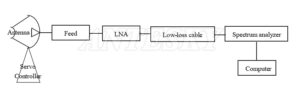 Block diagram of antenna patterns measurement