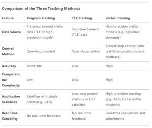 Comparison of the Three Tracking Methods