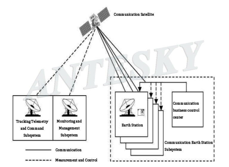 Brief introduction of satellite communication system satellite ...